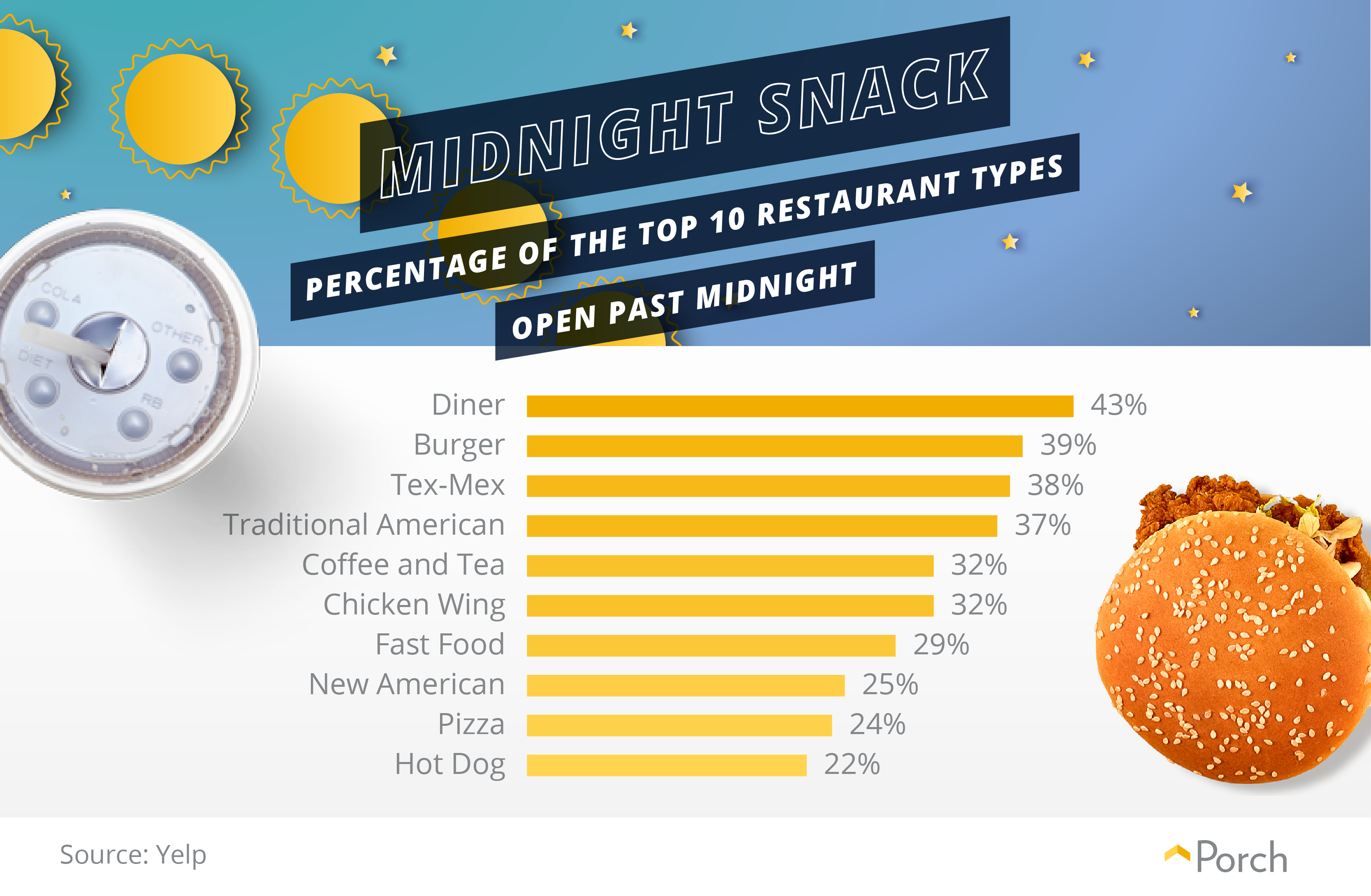 Percentage of restaurant types open past midnight
