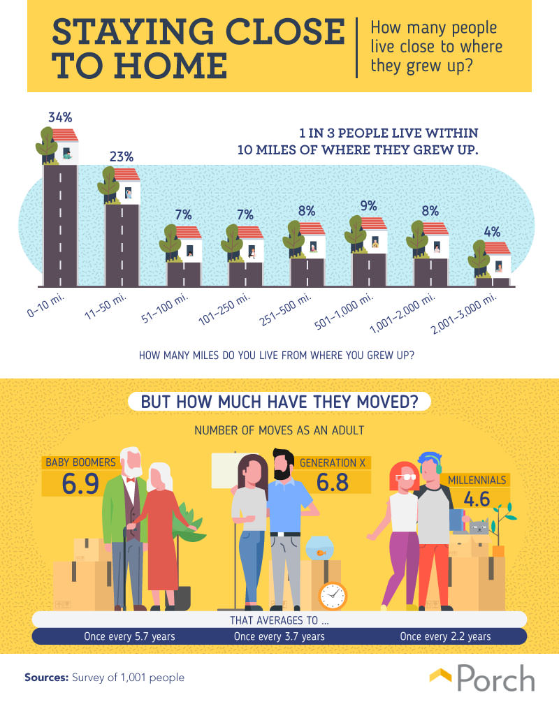 How many people live close to where they grew up?