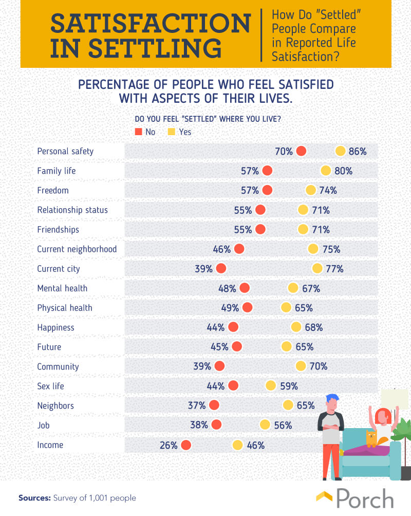 How do 'settled' people compare in reported life satisfaction?