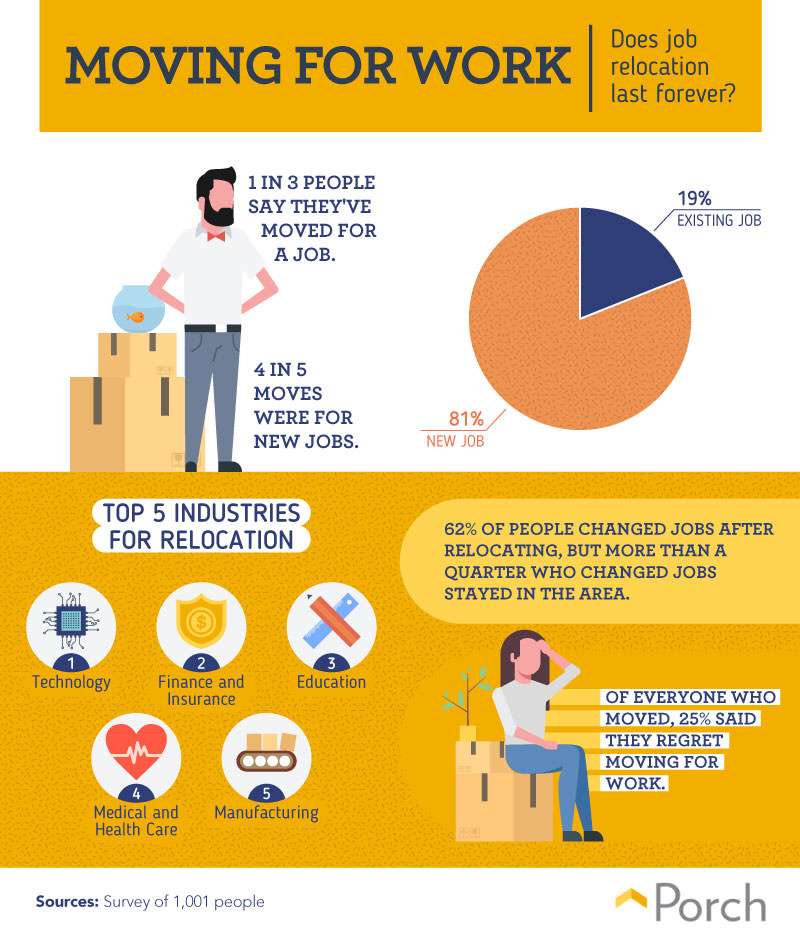 Does job relocation last forever?