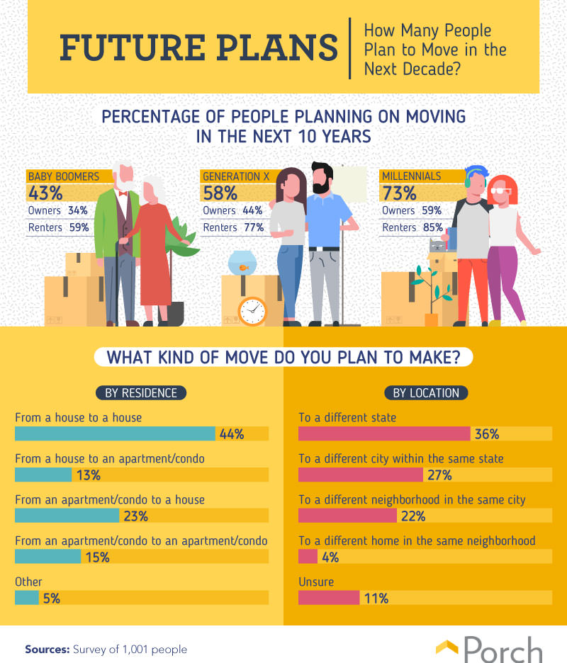 How many people plan to move in the next decade?