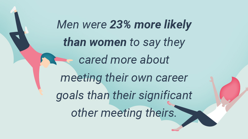 men more likely than women to care more about career goals