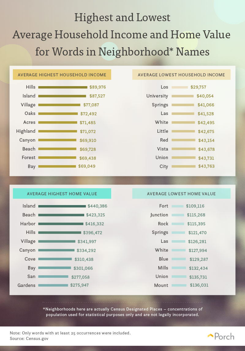 Highest and lowest household income by neighborhood name