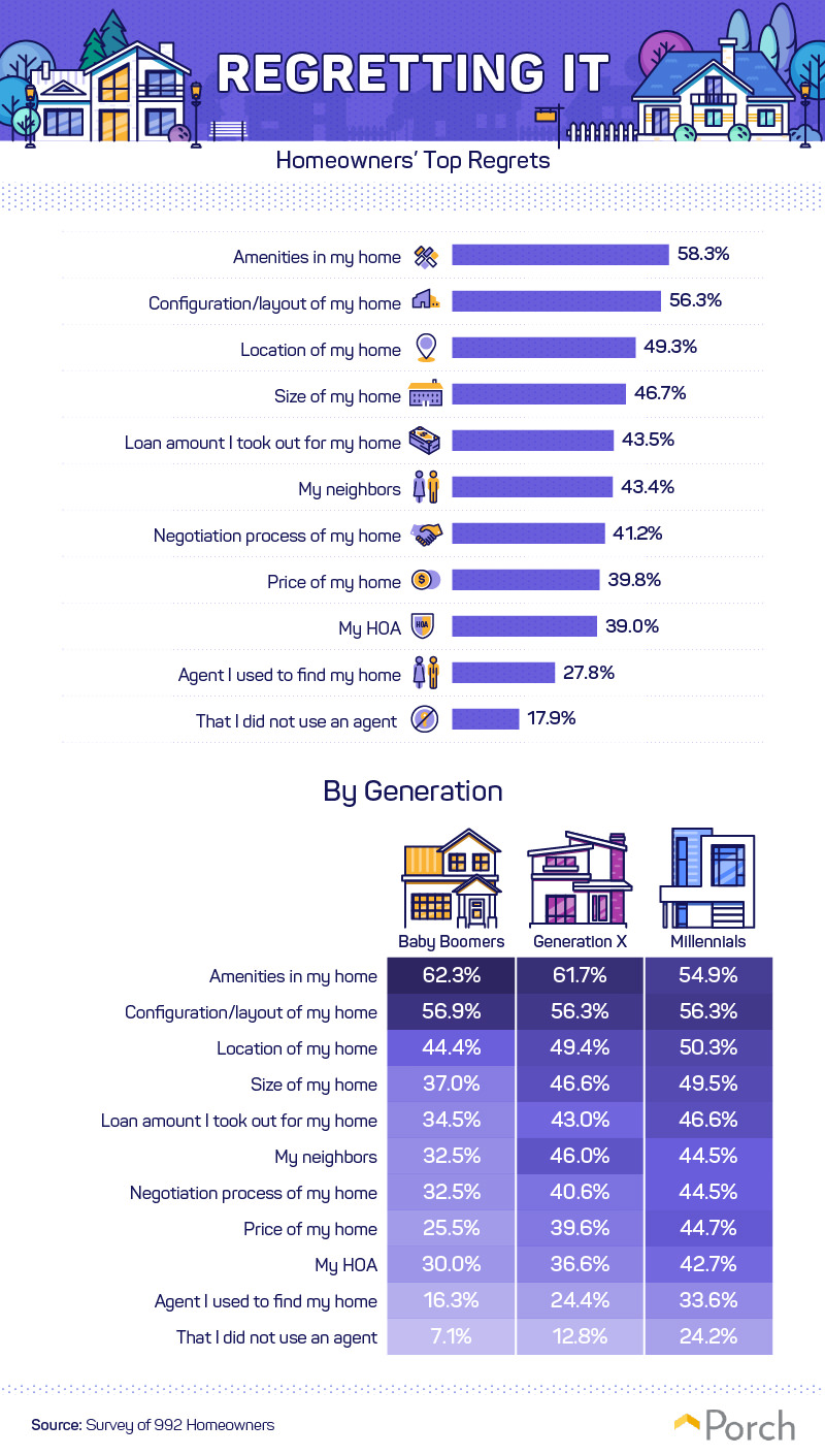 Homeowners' top regrets
