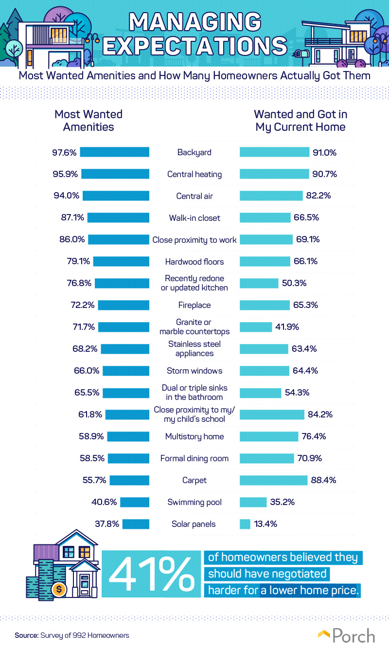 Most wanted amenities and how many homeowners actually got them