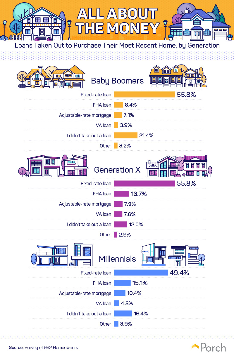 Loans taken out to purchase their most recent home, by generation