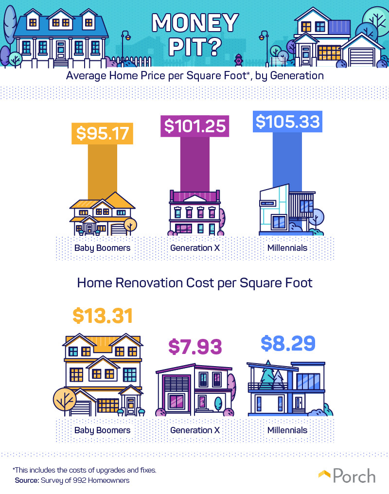 Average home price per square foot, by generation