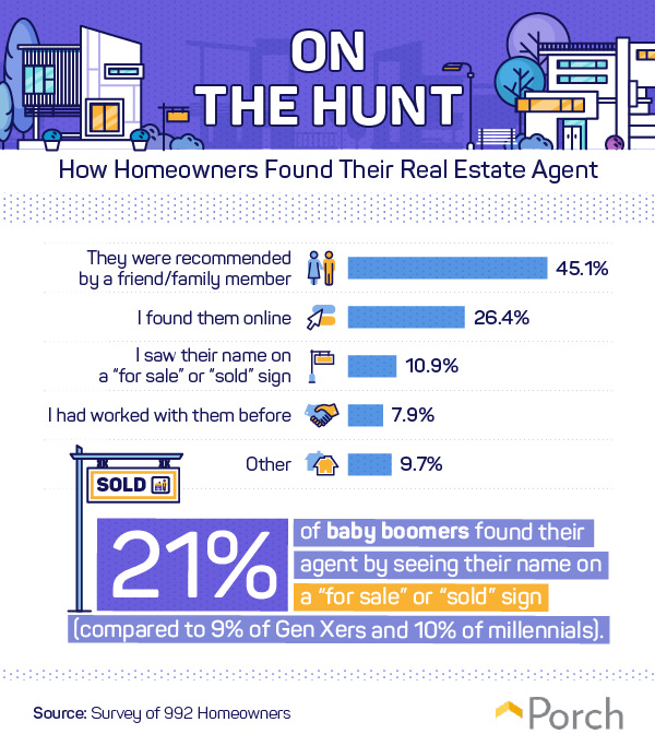 How homeowners found their real estate agent