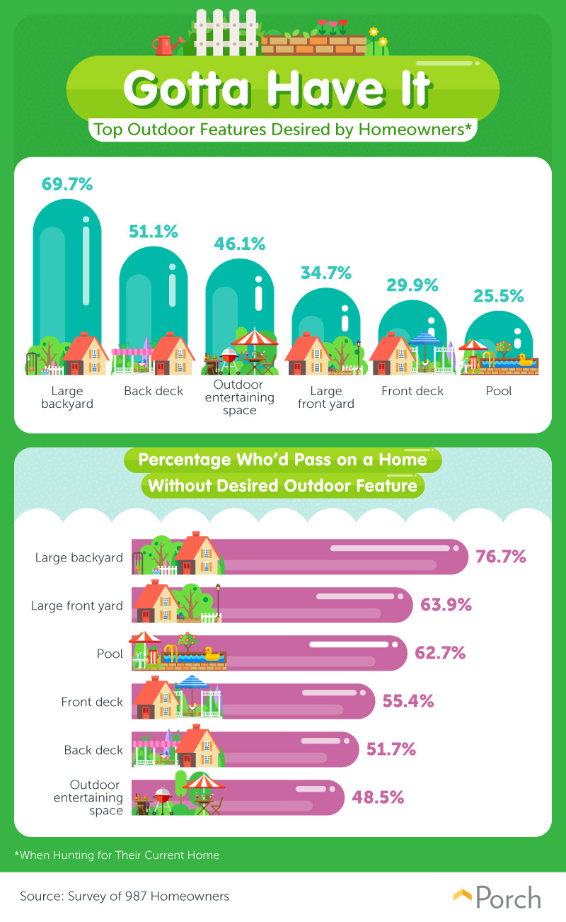 Top outdoor features desired by homeowners