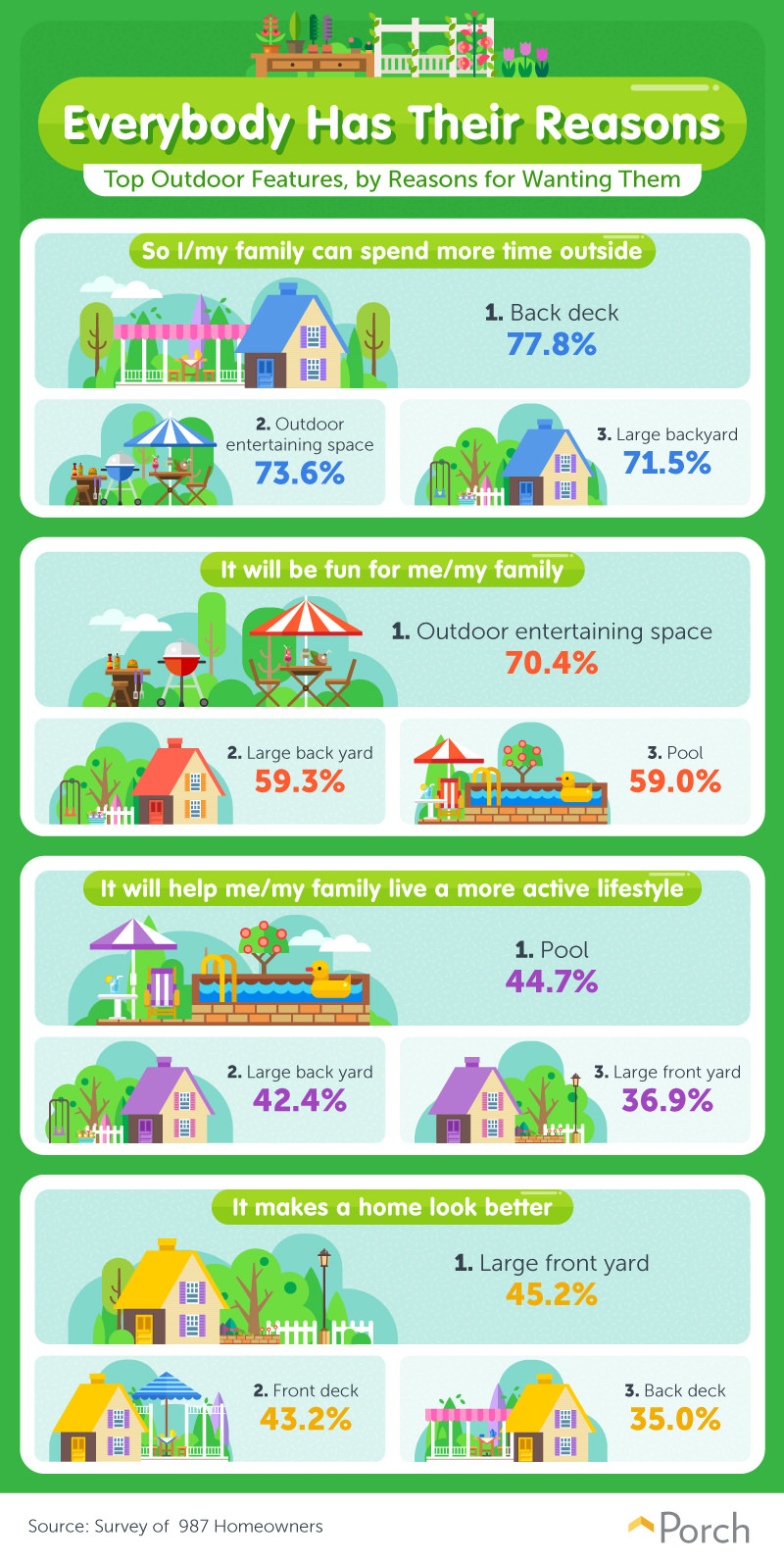 Top outdoor features, by reasons for wanting them