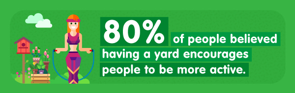 80% of people believed having a yard encourages people to be more active.