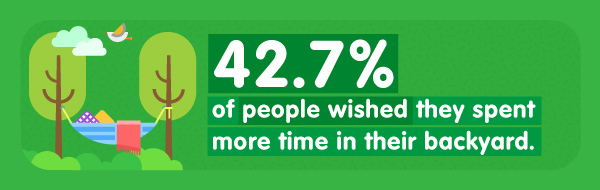 42.7% of people wished they spent more time in their backyard.