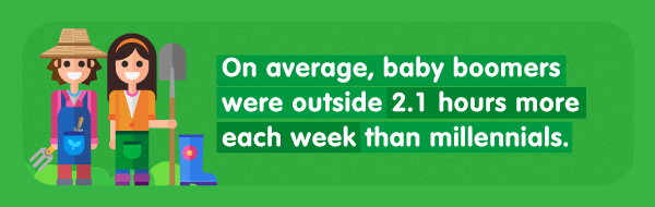 On average baby boomers were outside 2.1 hours more each week than millennials.