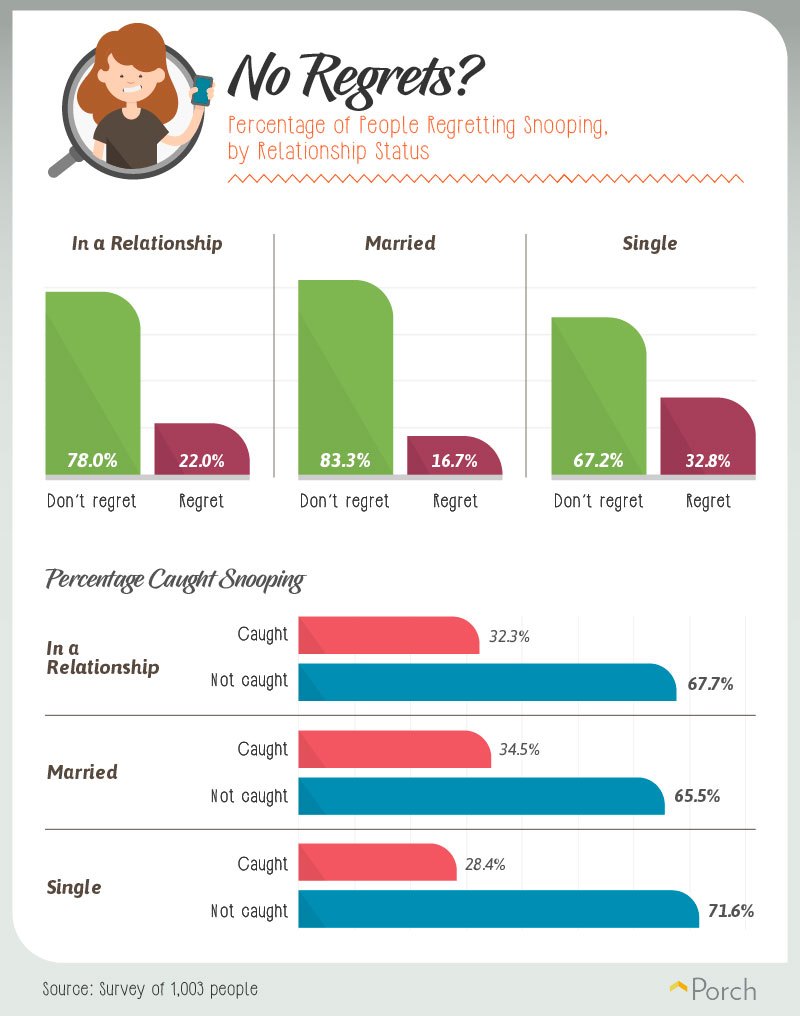 Percentage of people regretting snooping, by relationship status