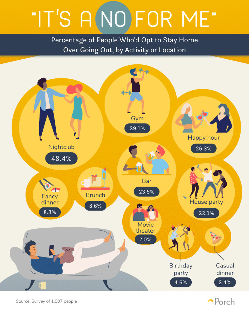 Percent of people who would rather stay home than go out by location and activity