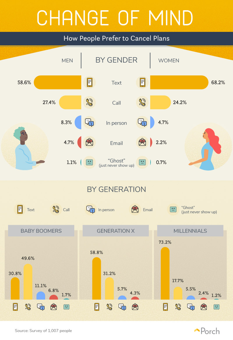 How people prefer canceling their plans