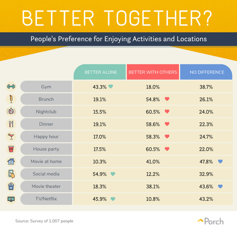 Whether people prefer doing activites alone or together