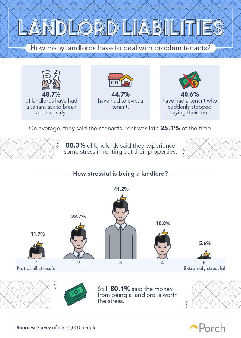 How many landlords have to deal with the problem tenants?