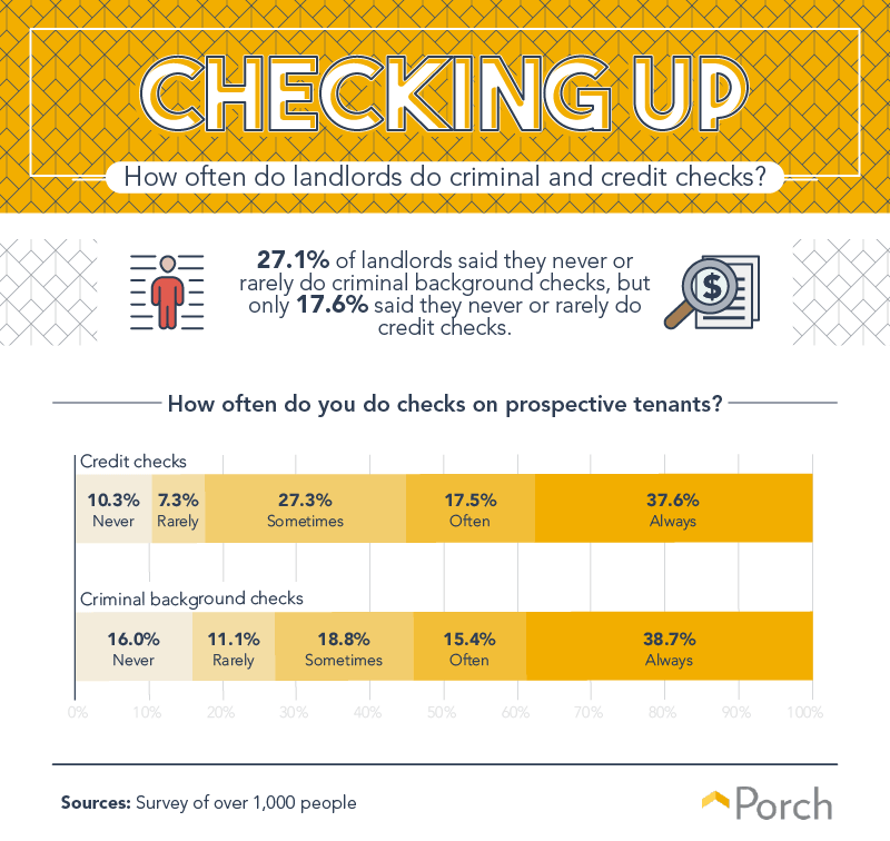 How often do landlords do criminal and credit checks?