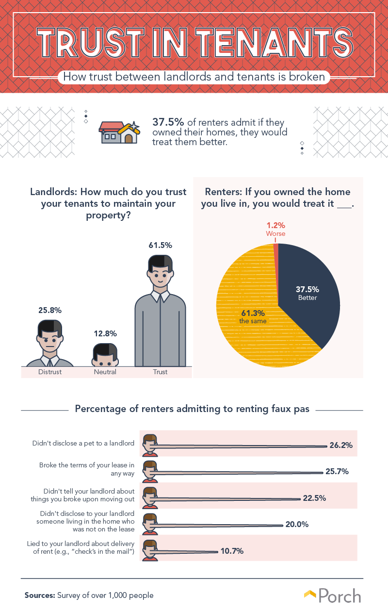 How trust between landlords and tenants is broken