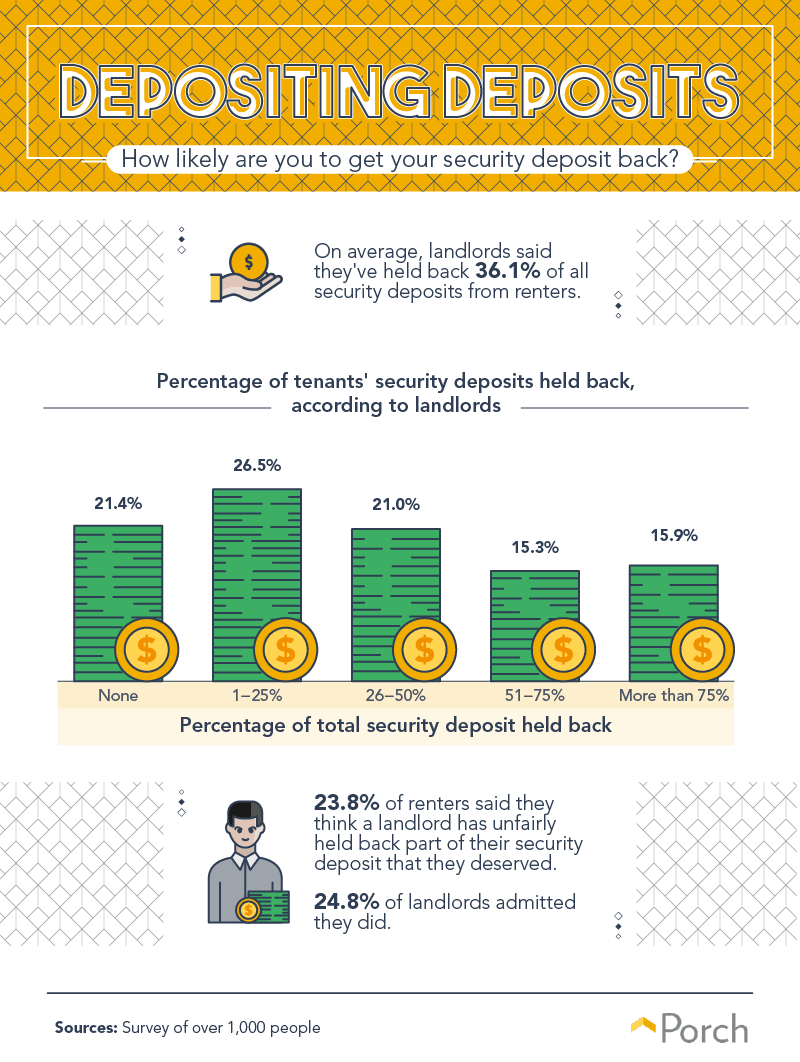 How likely are you to get your security deposit back?