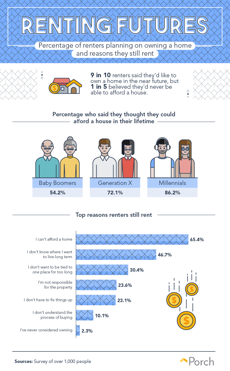 Percentage of renters planning on owning a home and reasons they still rent