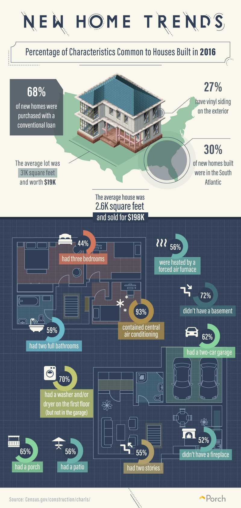 New Home Trends