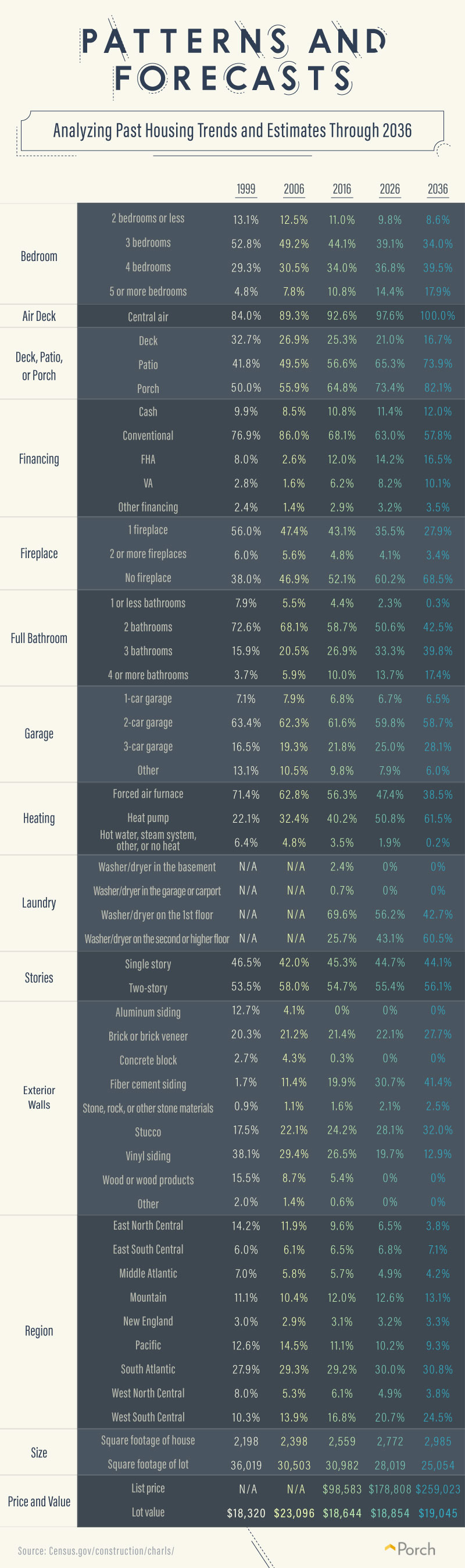 Patterns and Forecasts