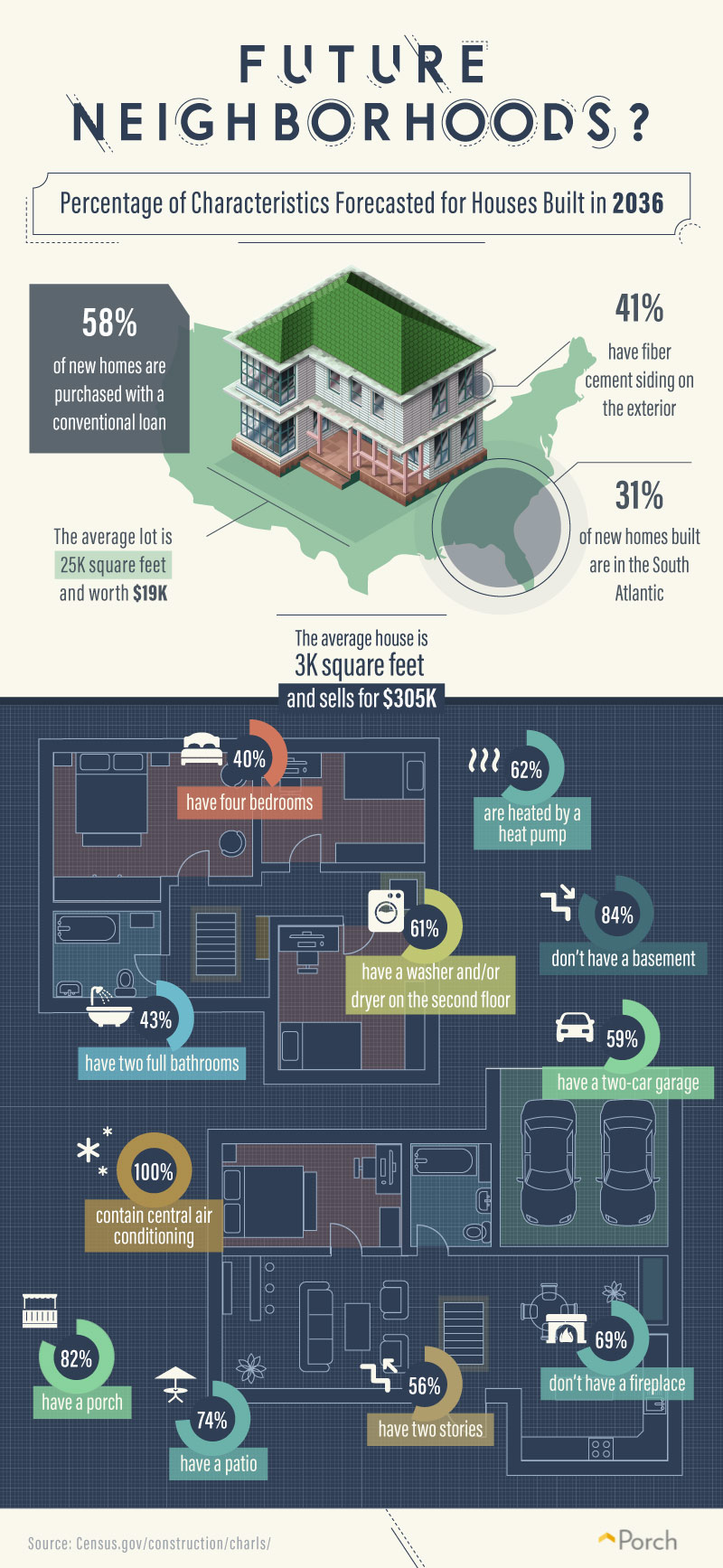 Future Neighborhoods?