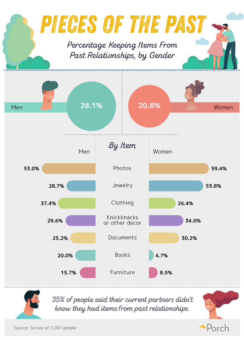 Percentage Keeping Items from Past Relationships, by Gender