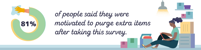 Percentage of people motivated to clean out their homes post-survey