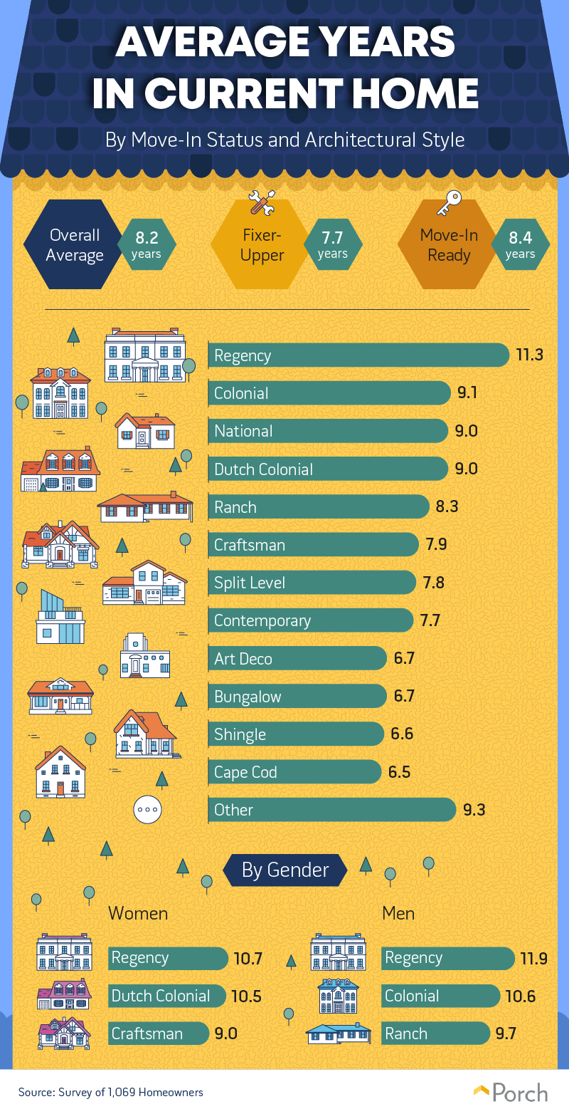 Average years in current home by move-in status and architectural style