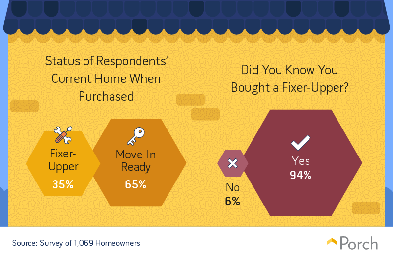 Status of respondents' current home when purchased