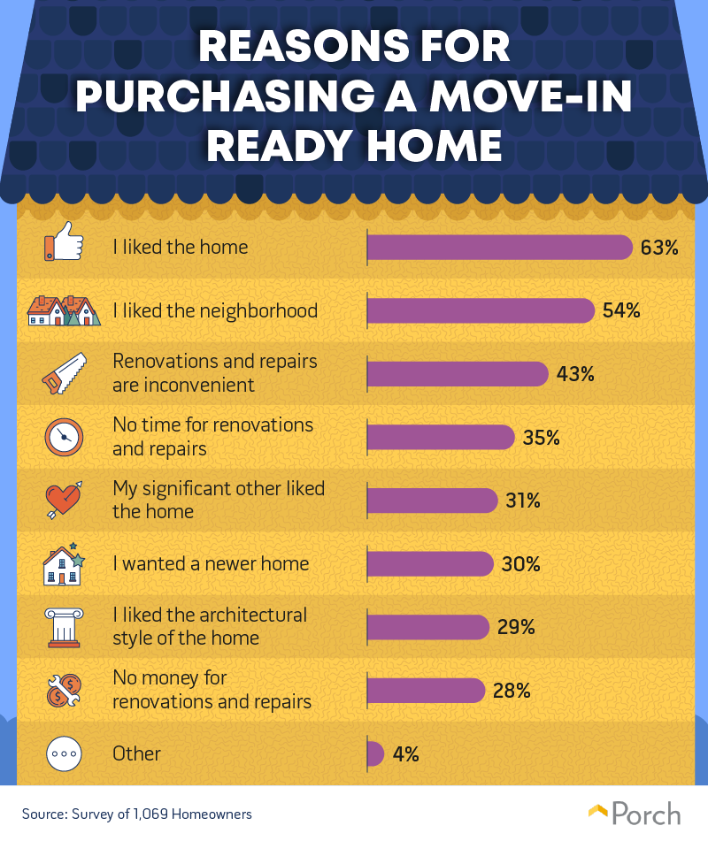 Reasons for purchasing a move-in ready home