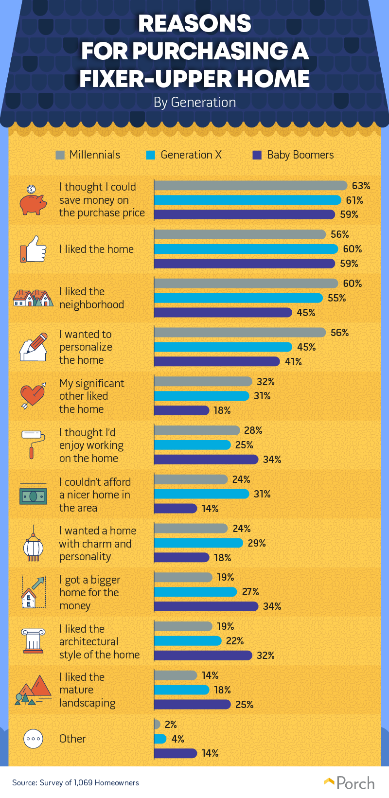 Reasons for purchasing a fixer-upper home by generation