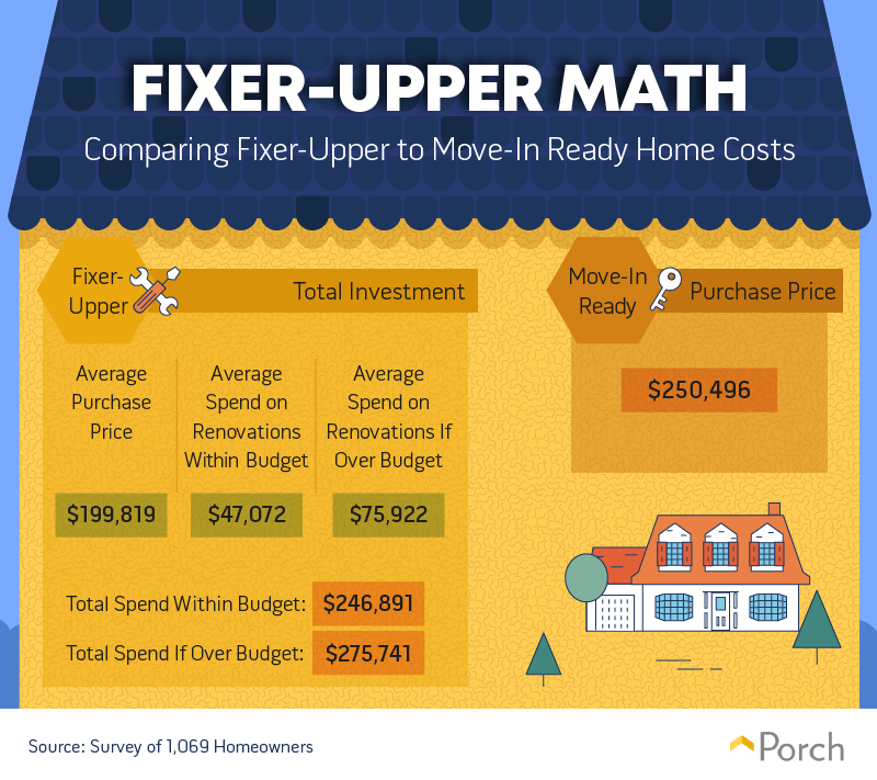 Comparing fixer-upper to move-in ready home costs