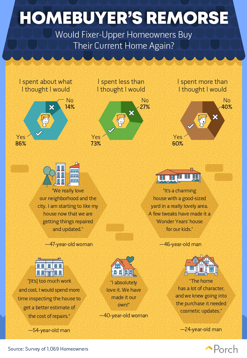 Would fixer-upper homeowners buy their current home again?