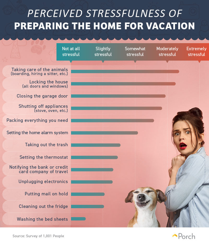 Stressfulness of things to do at home for vacation prep