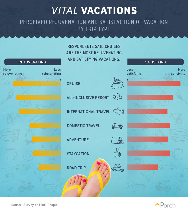 How rejuvenating is each type of vacation