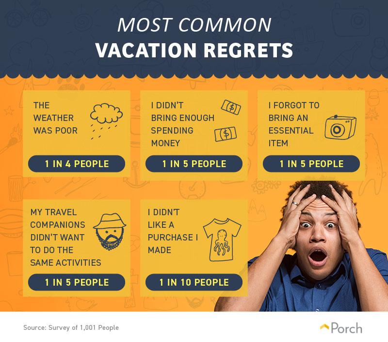 The most common vacation regrets