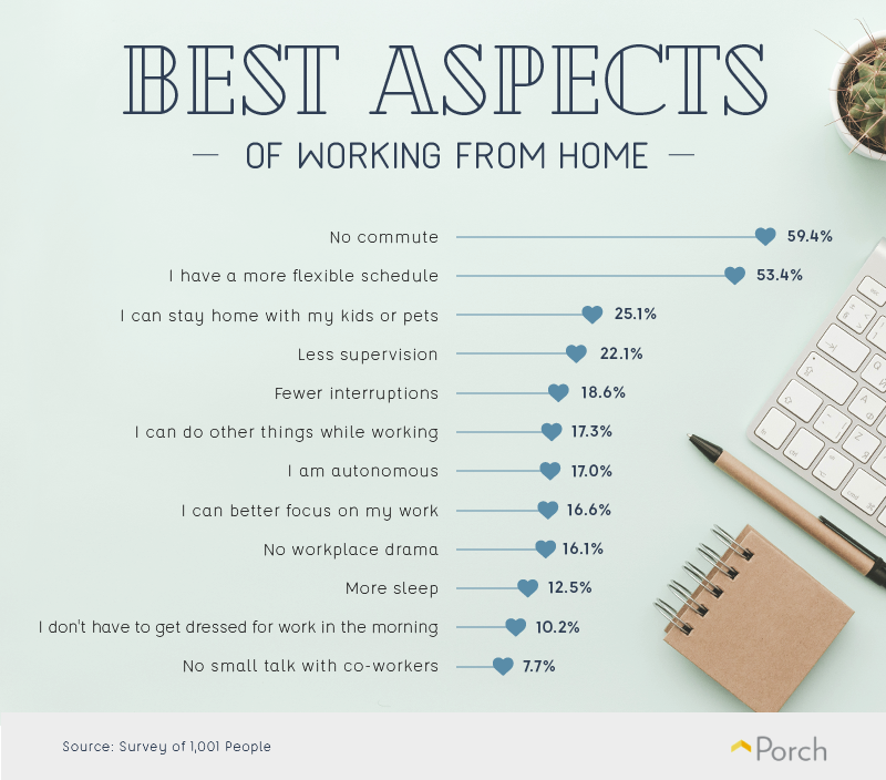 The best aspects of working from home