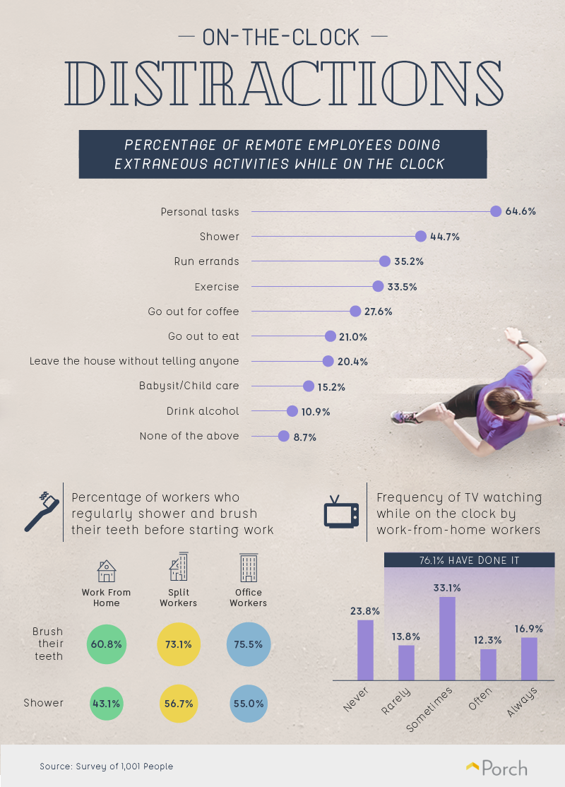 Amount of people doing things other than working while remote