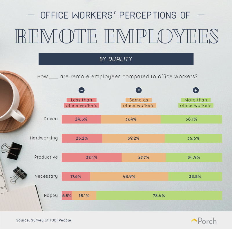 Perceptions of remote workers by people in an office
