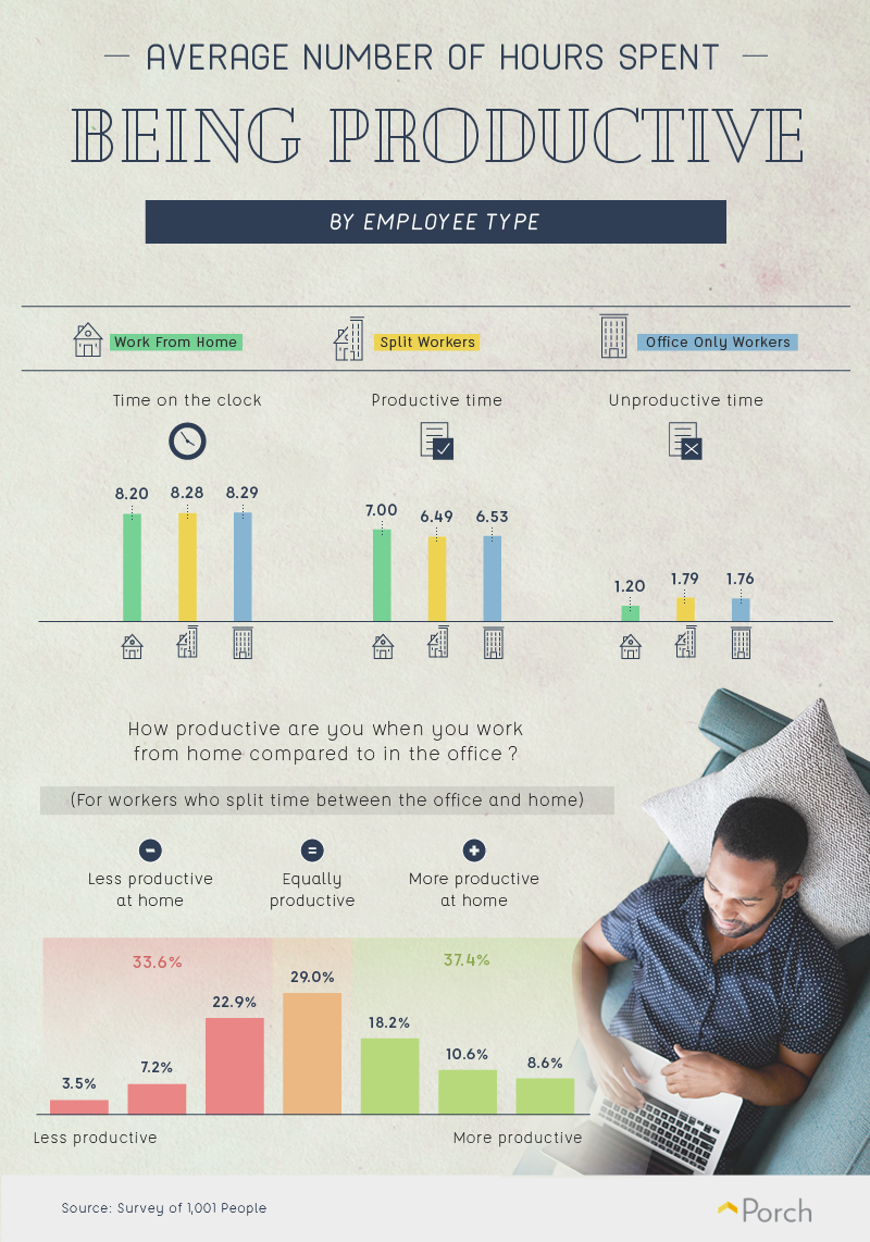 Average number of hours being productive by employee type