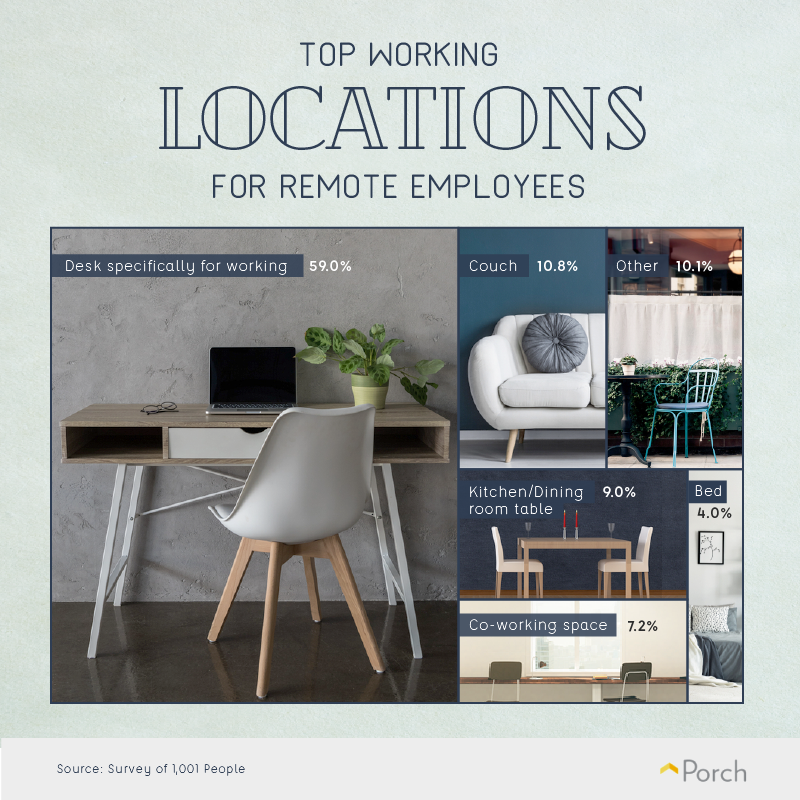 top locations where remote employees work