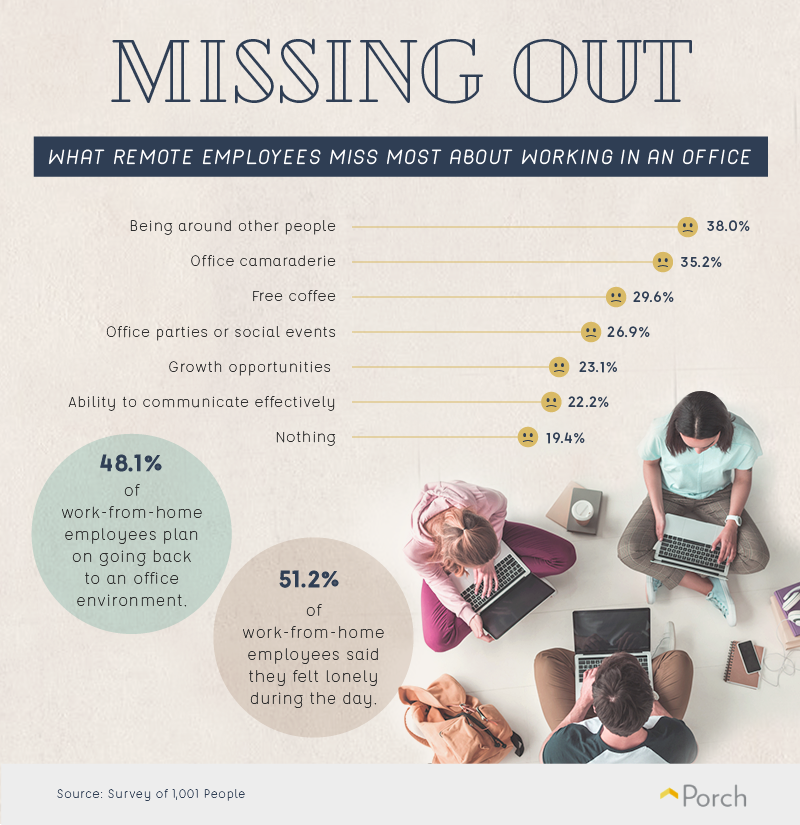 What remote employees miss about an office