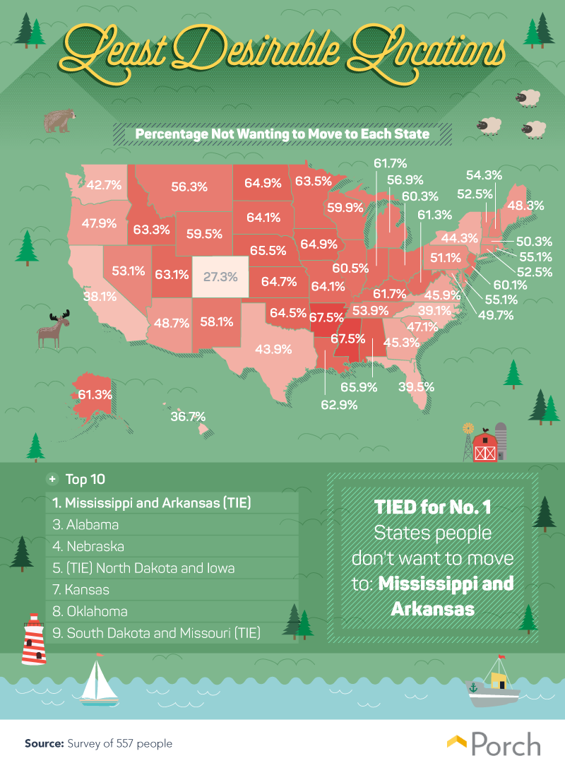 Least desirable locations: percentage not wanting to move to each state