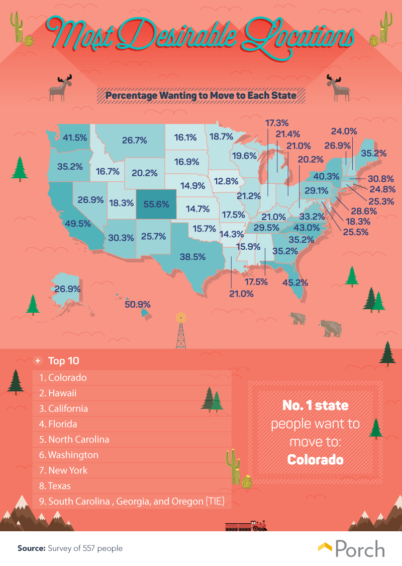 Percentage wanting to move to each state