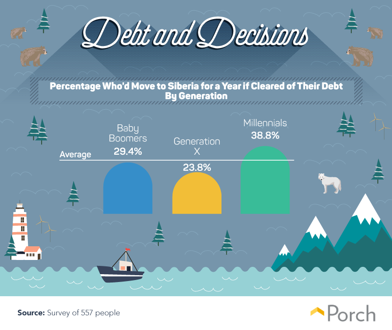 Percentage who'd move to Siberia for a year if it cleared their debt, by generation