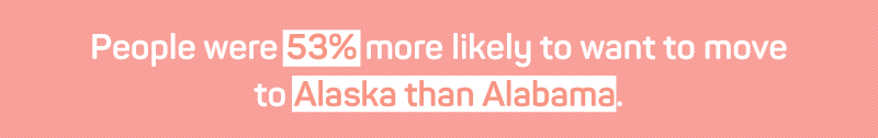 People were 53% more likely to want to move to Alaska than Alabama.
